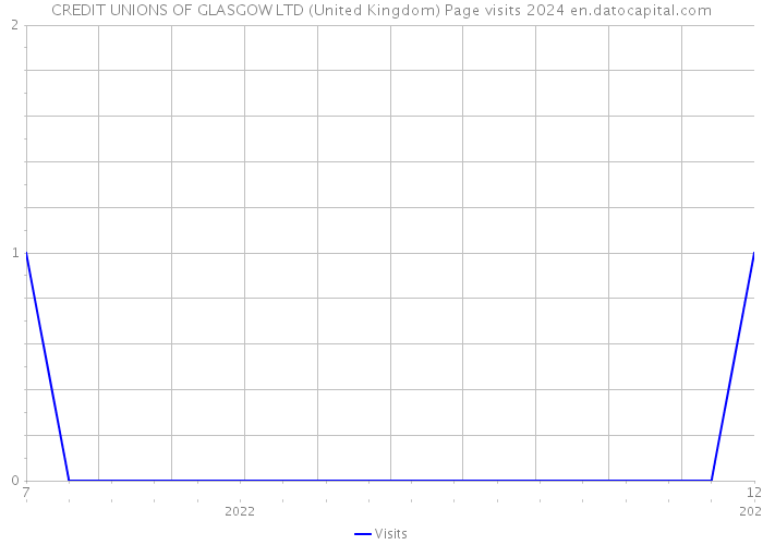 CREDIT UNIONS OF GLASGOW LTD (United Kingdom) Page visits 2024 