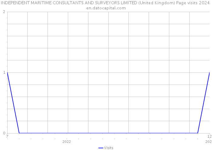 INDEPENDENT MARITIME CONSULTANTS AND SURVEYORS LIMITED (United Kingdom) Page visits 2024 