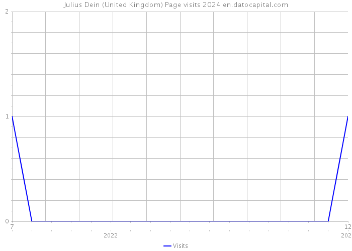 Julius Dein (United Kingdom) Page visits 2024 