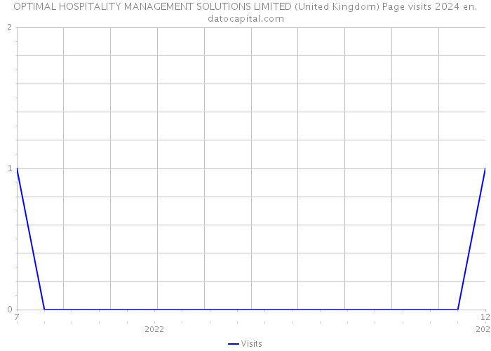 OPTIMAL HOSPITALITY MANAGEMENT SOLUTIONS LIMITED (United Kingdom) Page visits 2024 