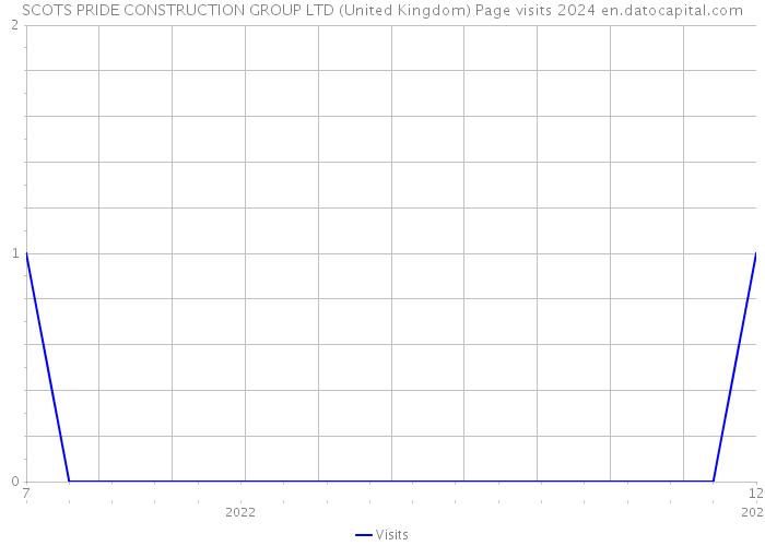 SCOTS PRIDE CONSTRUCTION GROUP LTD (United Kingdom) Page visits 2024 