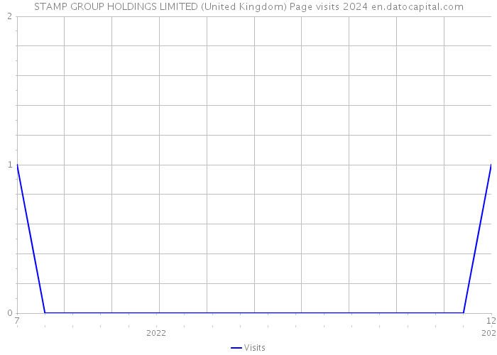 STAMP GROUP HOLDINGS LIMITED (United Kingdom) Page visits 2024 