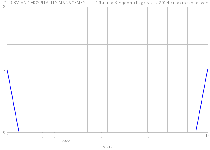 TOURISM AND HOSPITALITY MANAGEMENT LTD (United Kingdom) Page visits 2024 