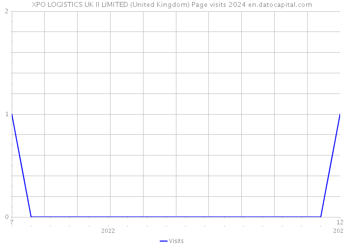 XPO LOGISTICS UK II LIMITED (United Kingdom) Page visits 2024 