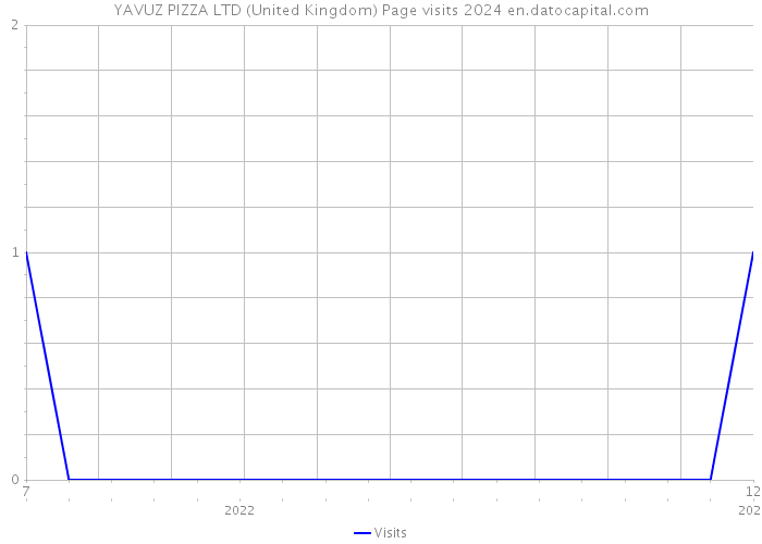 YAVUZ PIZZA LTD (United Kingdom) Page visits 2024 