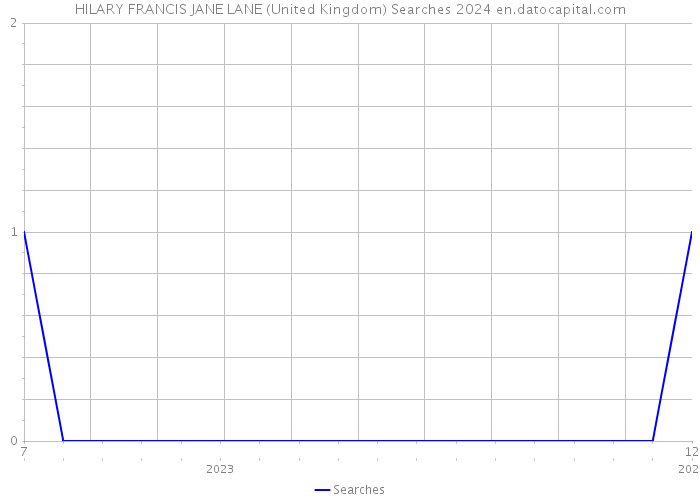HILARY FRANCIS JANE LANE (United Kingdom) Searches 2024 