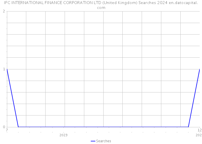 IFC INTERNATIONAL FINANCE CORPORATION LTD (United Kingdom) Searches 2024 