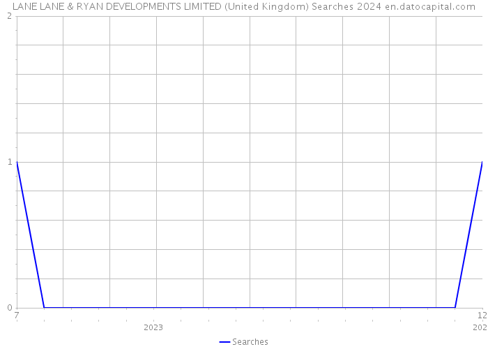 LANE LANE & RYAN DEVELOPMENTS LIMITED (United Kingdom) Searches 2024 