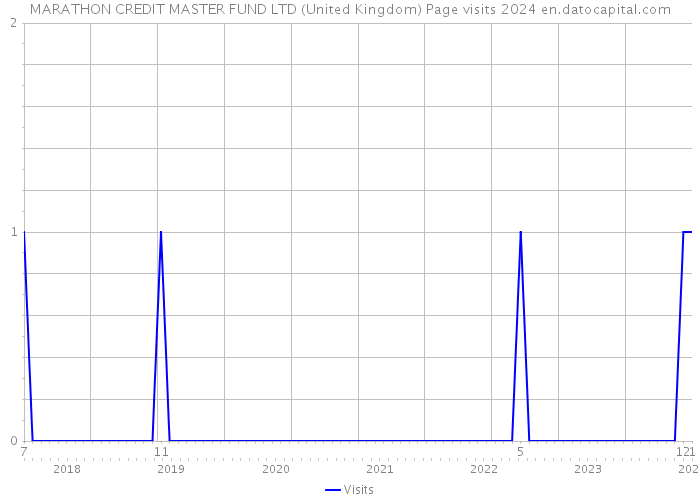 MARATHON CREDIT MASTER FUND LTD (United Kingdom) Page visits 2024 