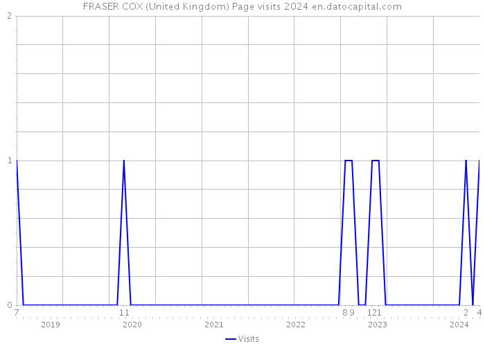 FRASER COX (United Kingdom) Page visits 2024 