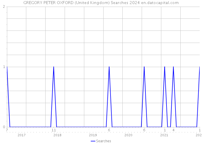 GREGORY PETER OXFORD (United Kingdom) Searches 2024 