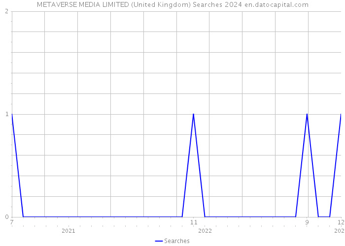 METAVERSE MEDIA LIMITED (United Kingdom) Searches 2024 