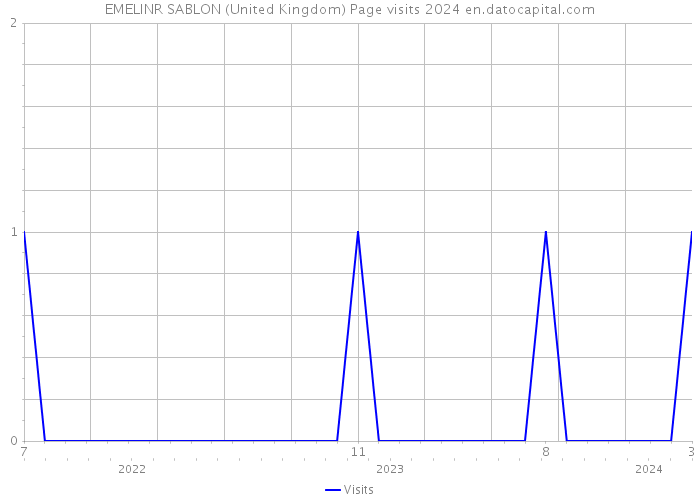 EMELINR SABLON (United Kingdom) Page visits 2024 