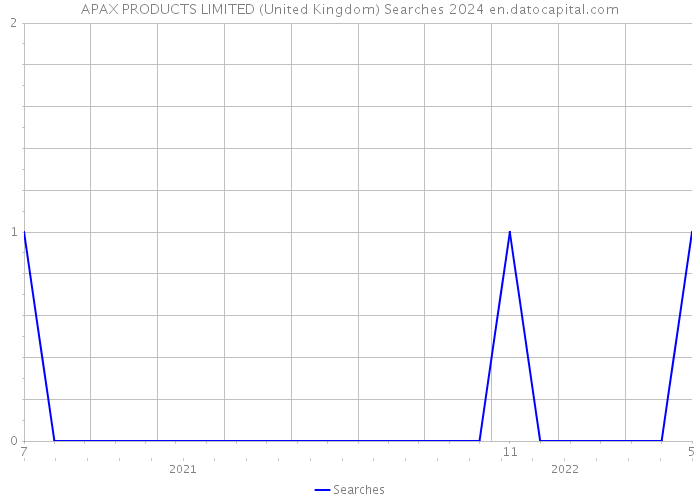 APAX PRODUCTS LIMITED (United Kingdom) Searches 2024 