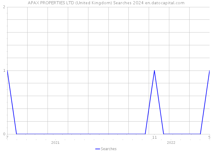 APAX PROPERTIES LTD (United Kingdom) Searches 2024 