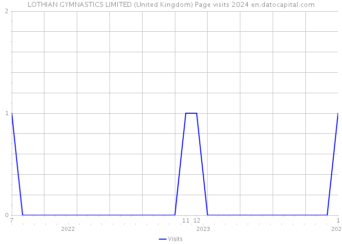 LOTHIAN GYMNASTICS LIMITED (United Kingdom) Page visits 2024 