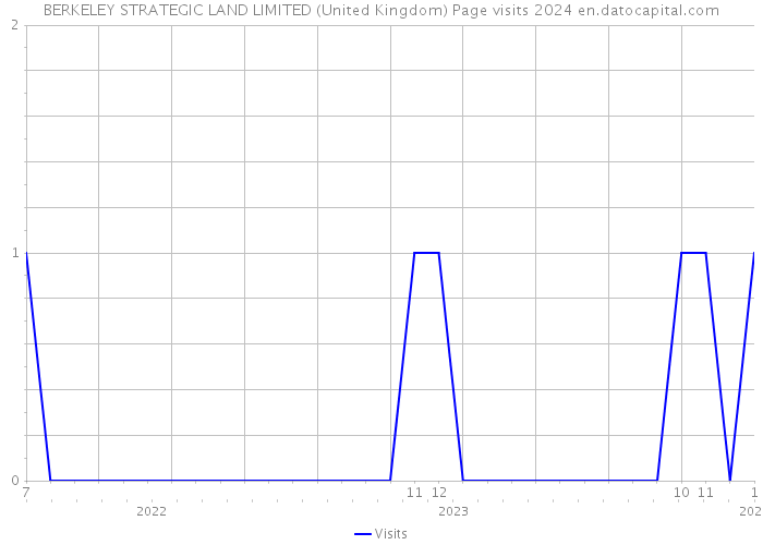 BERKELEY STRATEGIC LAND LIMITED (United Kingdom) Page visits 2024 