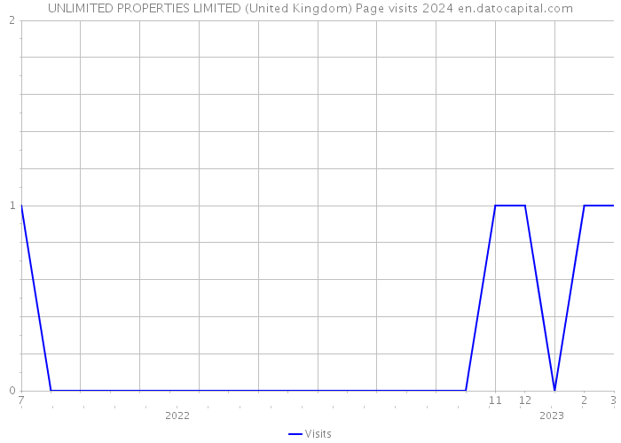 UNLIMITED PROPERTIES LIMITED (United Kingdom) Page visits 2024 