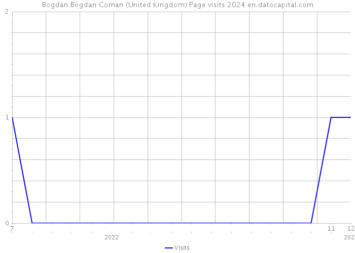 Bogdan Bogdan Coman (United Kingdom) Page visits 2024 