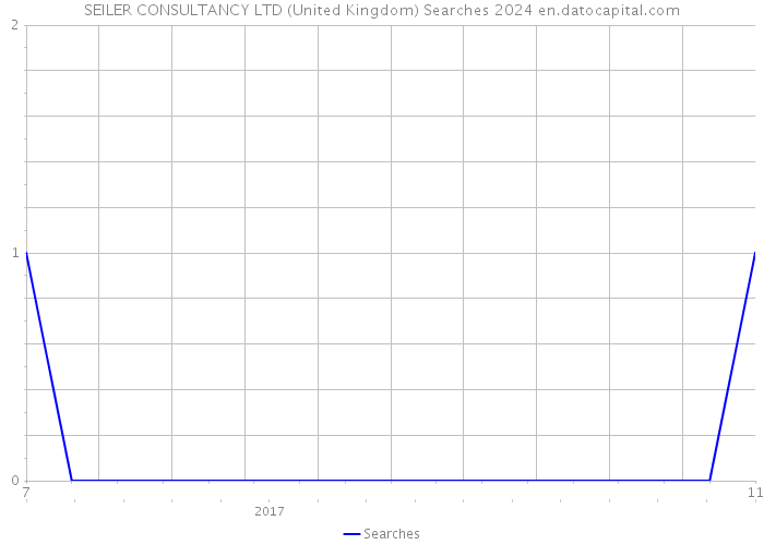 SEILER CONSULTANCY LTD (United Kingdom) Searches 2024 