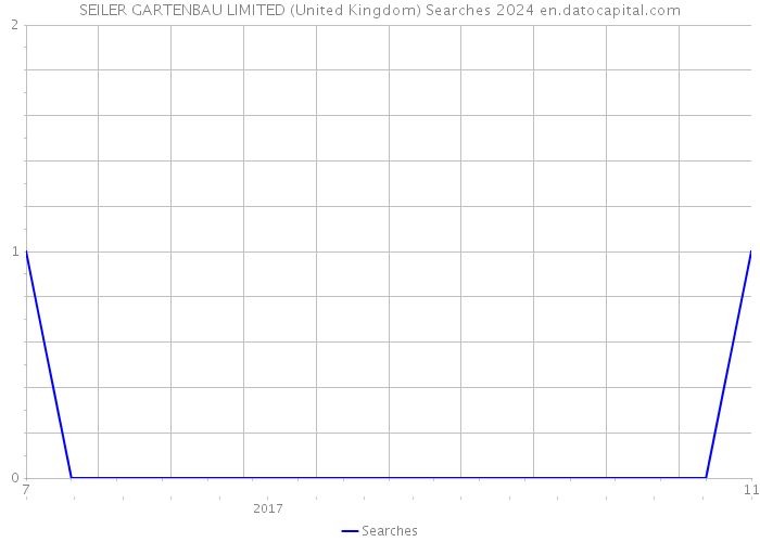SEILER GARTENBAU LIMITED (United Kingdom) Searches 2024 
