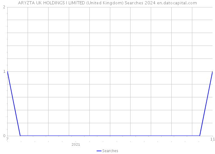ARYZTA UK HOLDINGS I LIMITED (United Kingdom) Searches 2024 