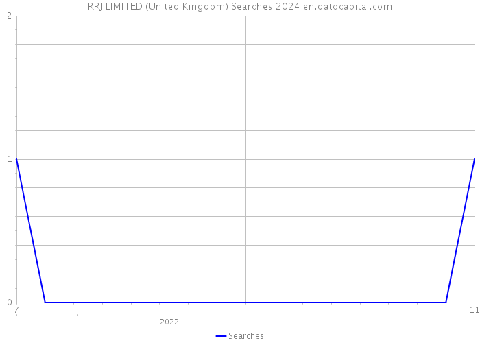 RRJ LIMITED (United Kingdom) Searches 2024 