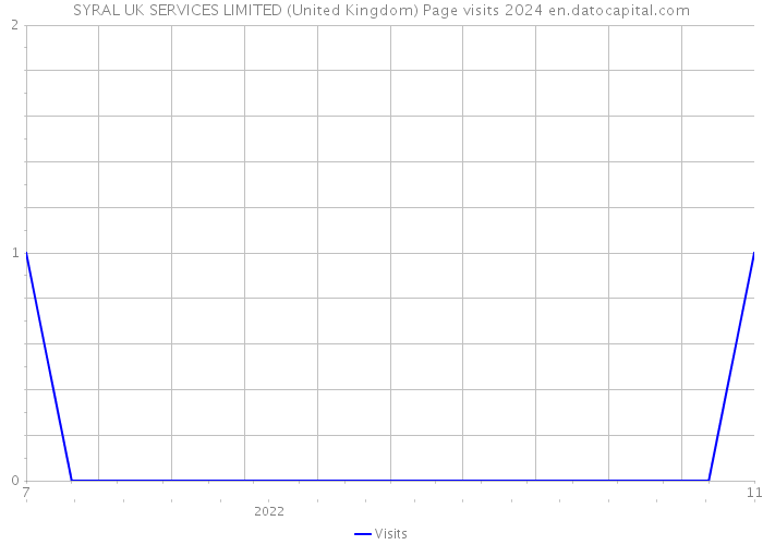 SYRAL UK SERVICES LIMITED (United Kingdom) Page visits 2024 