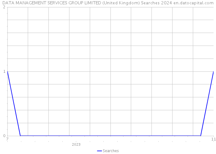 DATA MANAGEMENT SERVICES GROUP LIMITED (United Kingdom) Searches 2024 