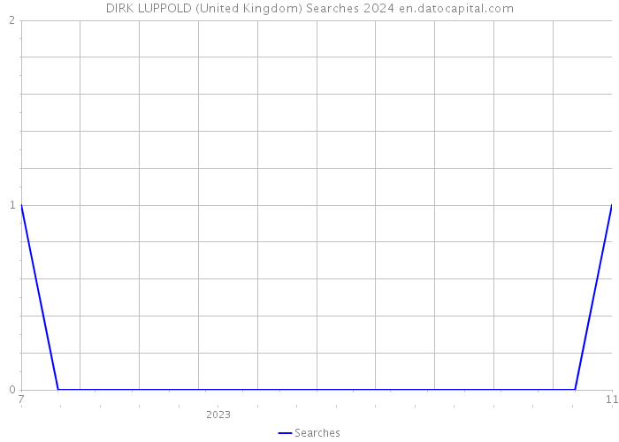 DIRK LUPPOLD (United Kingdom) Searches 2024 
