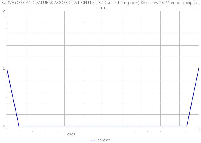 SURVEYORS AND VALUERS ACCREDITATION LIMITED (United Kingdom) Searches 2024 