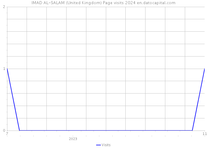 IMAD AL-SALAM (United Kingdom) Page visits 2024 
