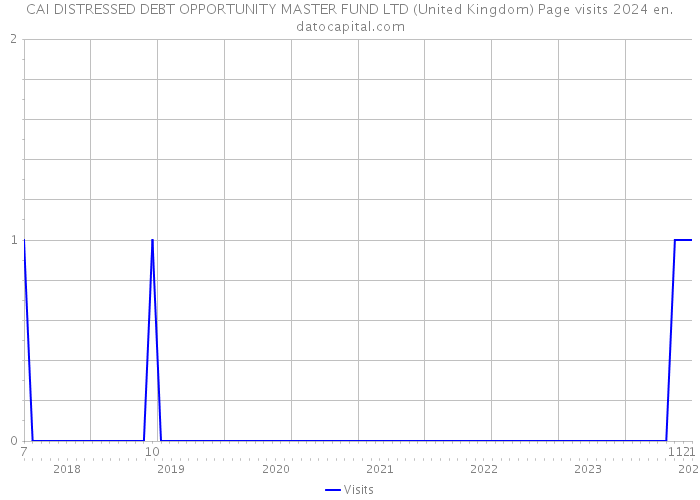 CAI DISTRESSED DEBT OPPORTUNITY MASTER FUND LTD (United Kingdom) Page visits 2024 