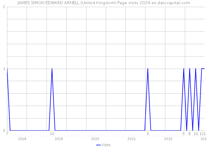 JAMES SIMON EDWARD ARNELL (United Kingdom) Page visits 2024 