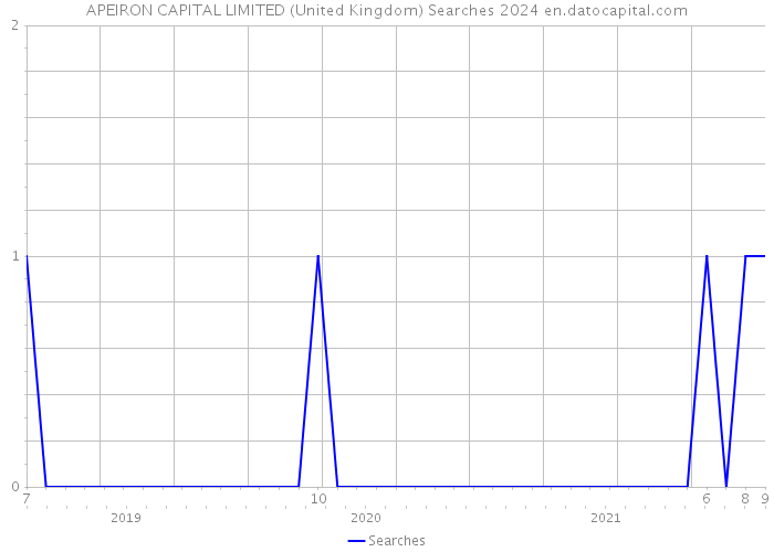 APEIRON CAPITAL LIMITED (United Kingdom) Searches 2024 