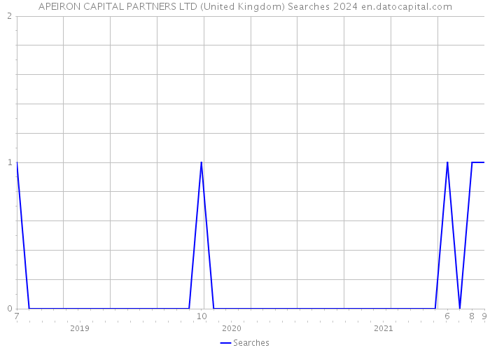 APEIRON CAPITAL PARTNERS LTD (United Kingdom) Searches 2024 