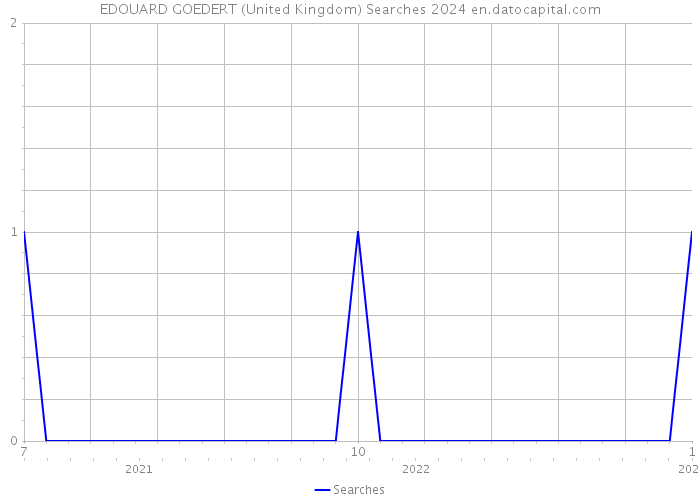 EDOUARD GOEDERT (United Kingdom) Searches 2024 