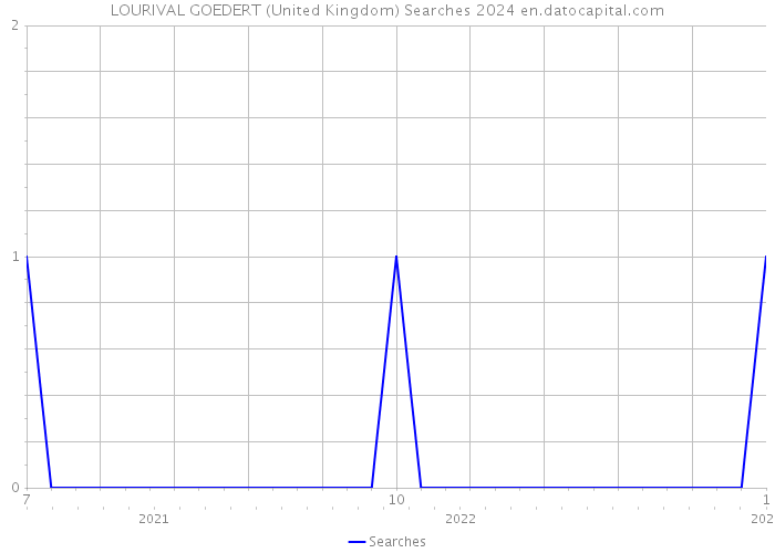 LOURIVAL GOEDERT (United Kingdom) Searches 2024 