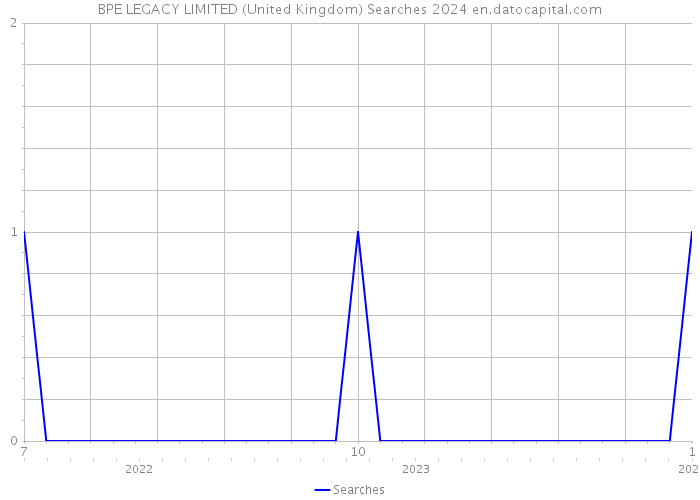 BPE LEGACY LIMITED (United Kingdom) Searches 2024 