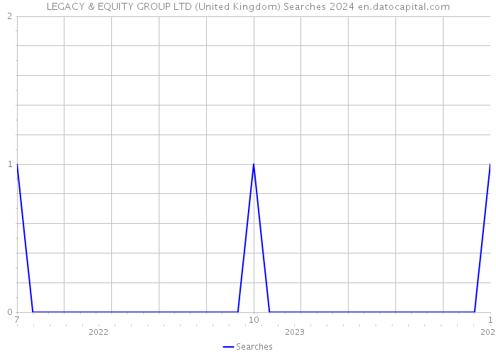 LEGACY & EQUITY GROUP LTD (United Kingdom) Searches 2024 