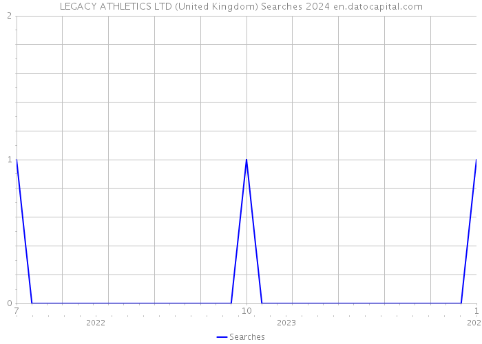 LEGACY ATHLETICS LTD (United Kingdom) Searches 2024 