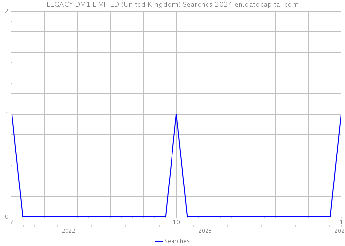 LEGACY DM1 LIMITED (United Kingdom) Searches 2024 
