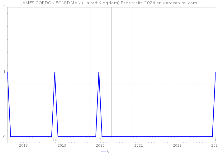 JAMES GORDON BONNYMAN (United Kingdom) Page visits 2024 