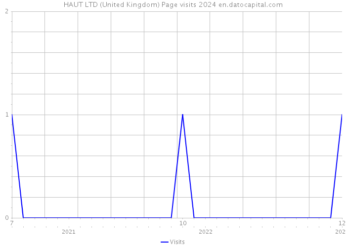 HAUT LTD (United Kingdom) Page visits 2024 