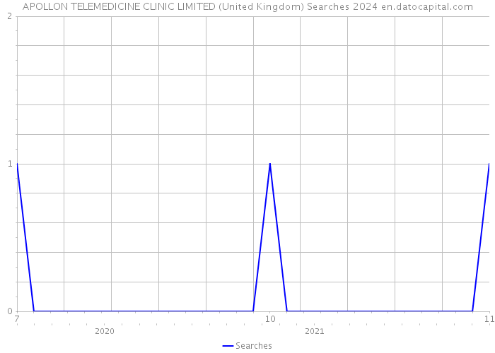APOLLON TELEMEDICINE CLINIC LIMITED (United Kingdom) Searches 2024 