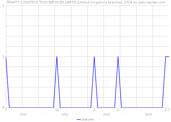 TRINITY CONSTRUCTION SERVICES LIMITD (United Kingdom) Searches 2024 