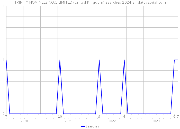 TRINITY NOMINEES NO.1 LIMITED (United Kingdom) Searches 2024 