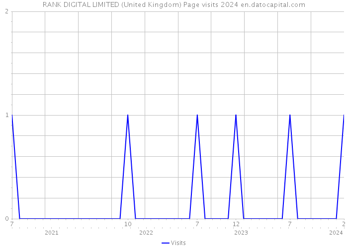RANK DIGITAL LIMITED (United Kingdom) Page visits 2024 