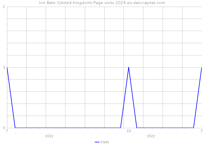 Ion Batir (United Kingdom) Page visits 2024 