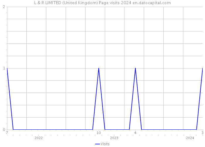 L & R LIMITED (United Kingdom) Page visits 2024 